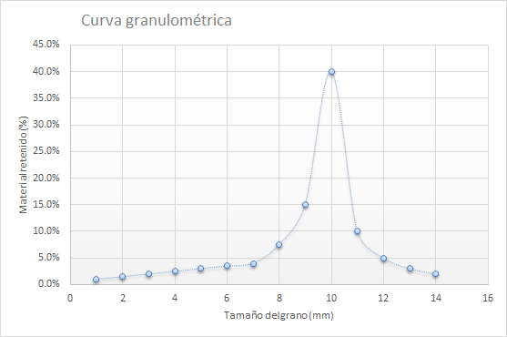 Curva granulométrica. Imagen: Recimex.